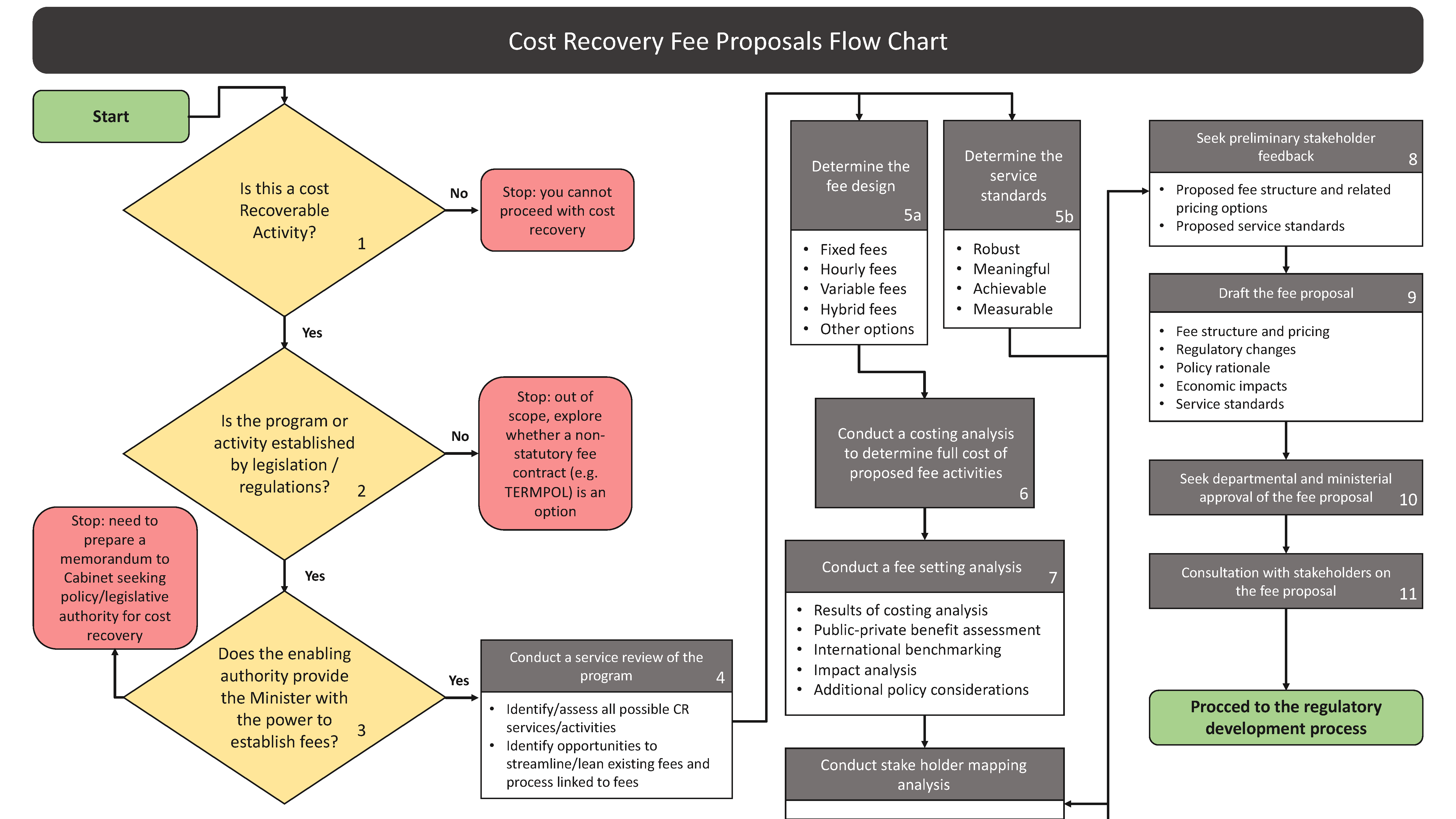 Cost Recovery Fee Proposals Flow Chart