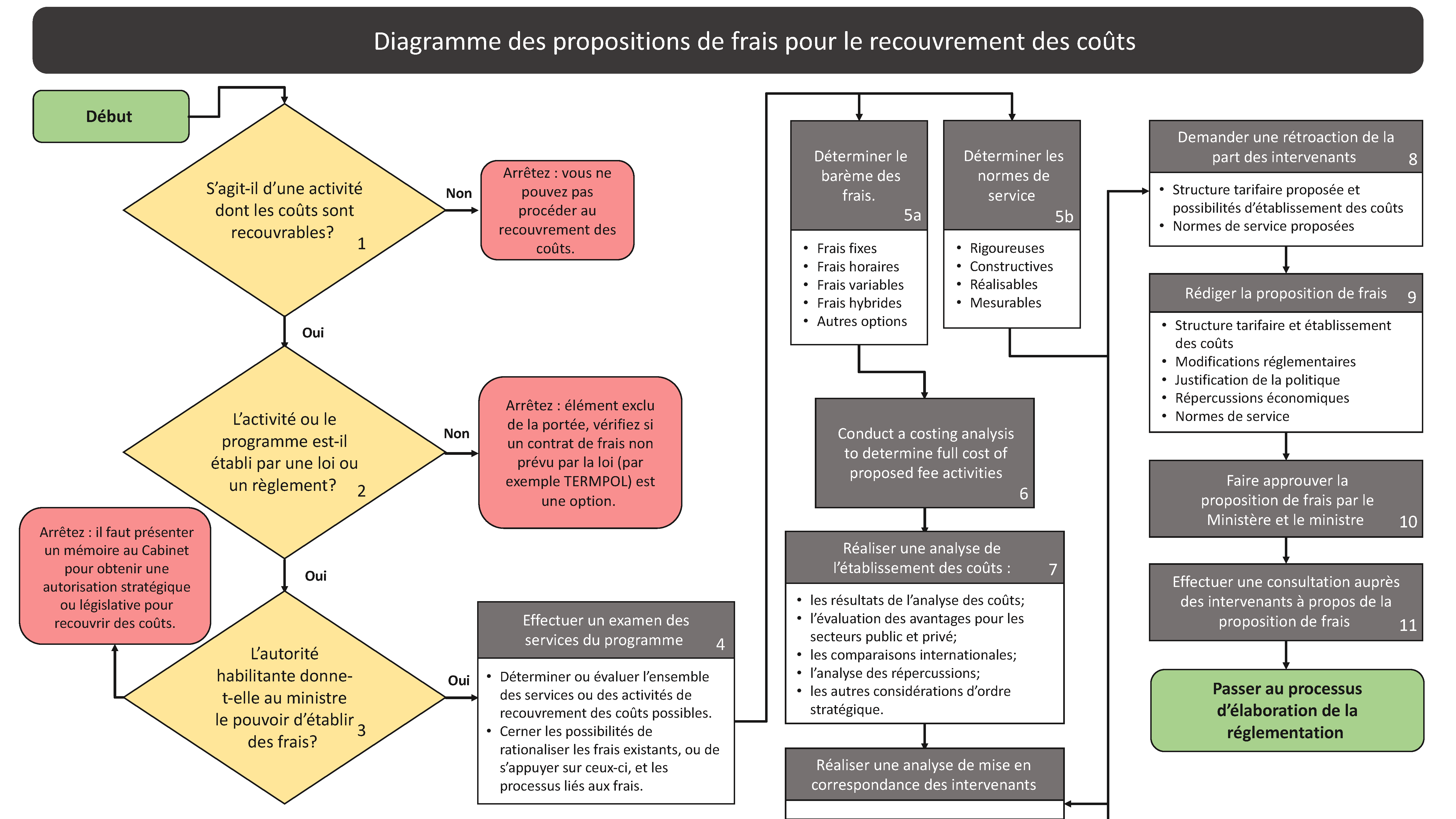 Processus de recouvrement des coûts