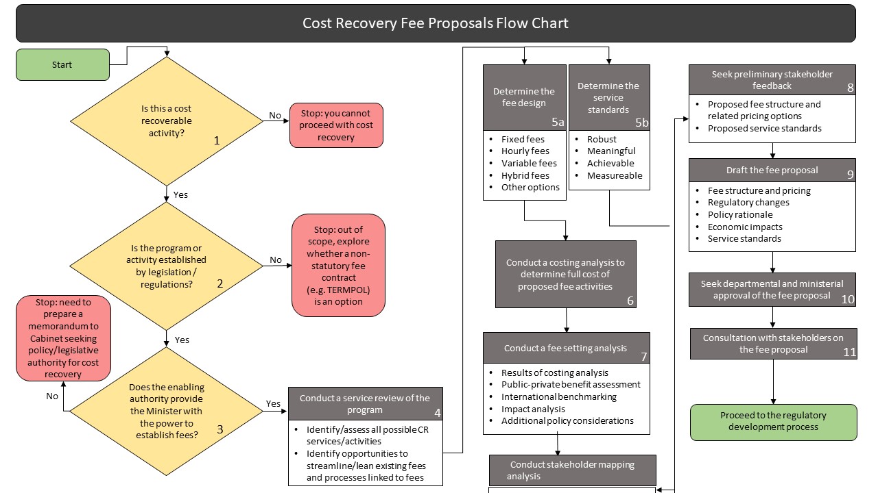 How We Work Play Cost Recovery