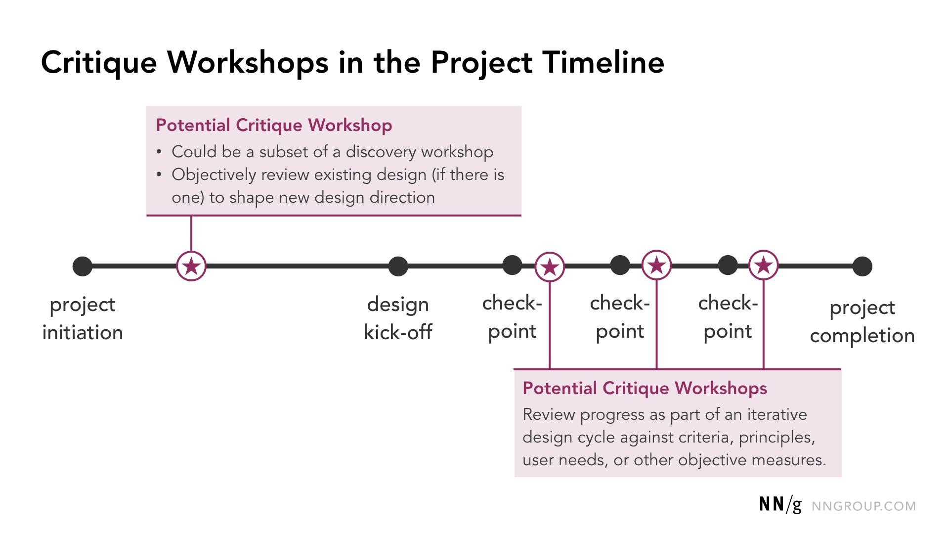 Critique Workshops in the Project Timeline