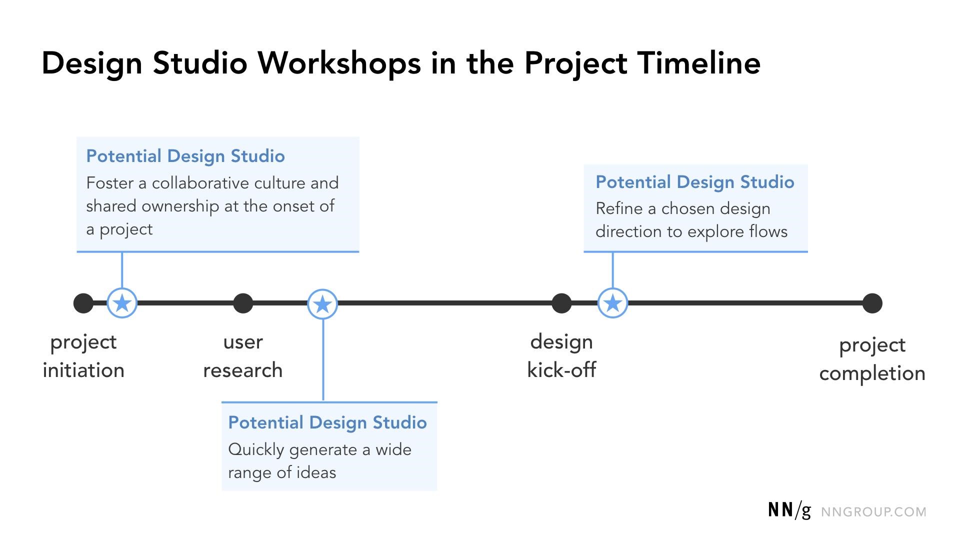 Design Workshops in the Project Timeline