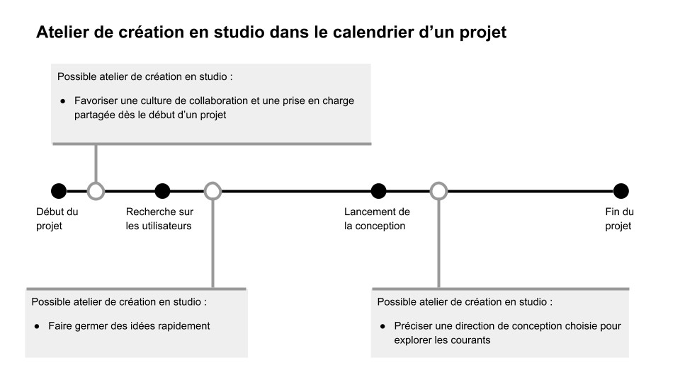 Ateliers de conception dans le calendrier d’un projet
