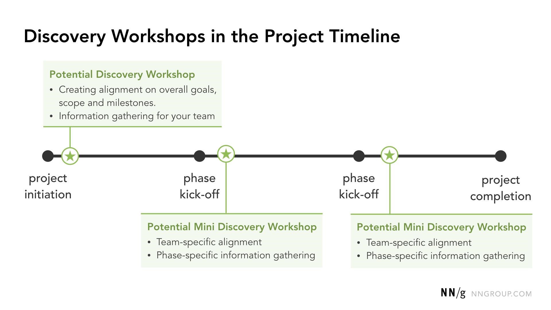 Discovery Workshops in the Project Timeline