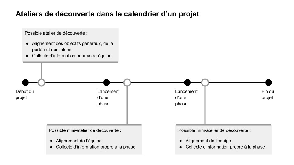 Ateliers de découverte dans le calendrier d’un projet