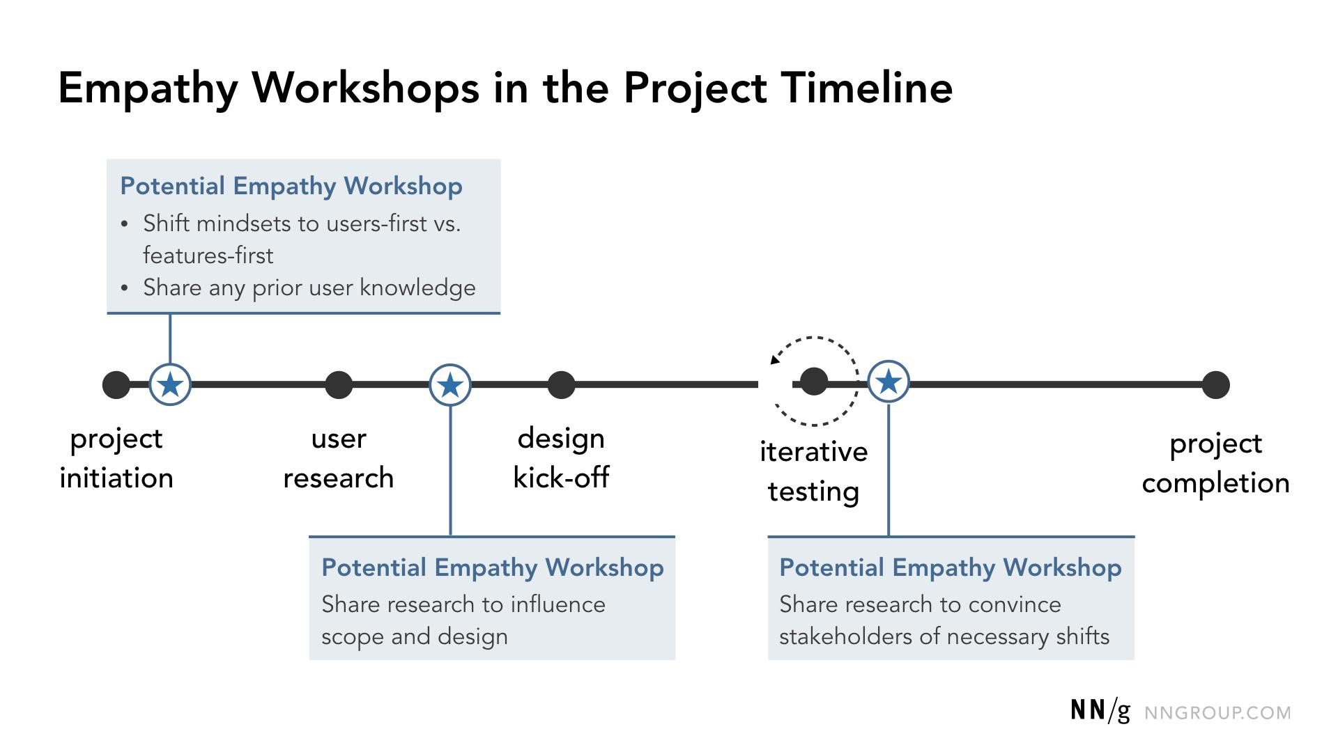 Empathy Workshops in the Project Timeline