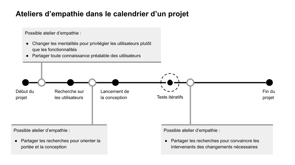 Ateliers d’empathie dans le calendrier d’un projet