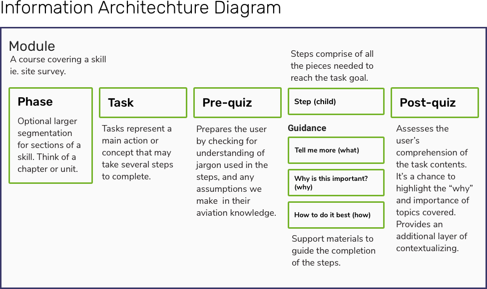 information architecture diagram