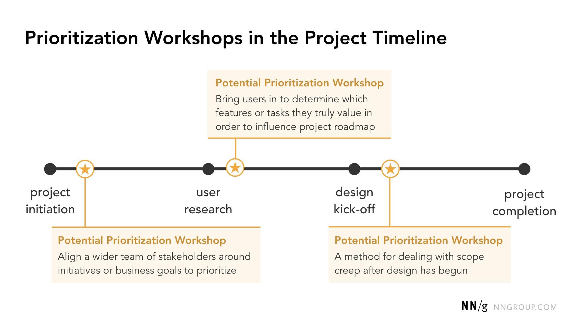 Prioritization Workshops in the Project Timeline
