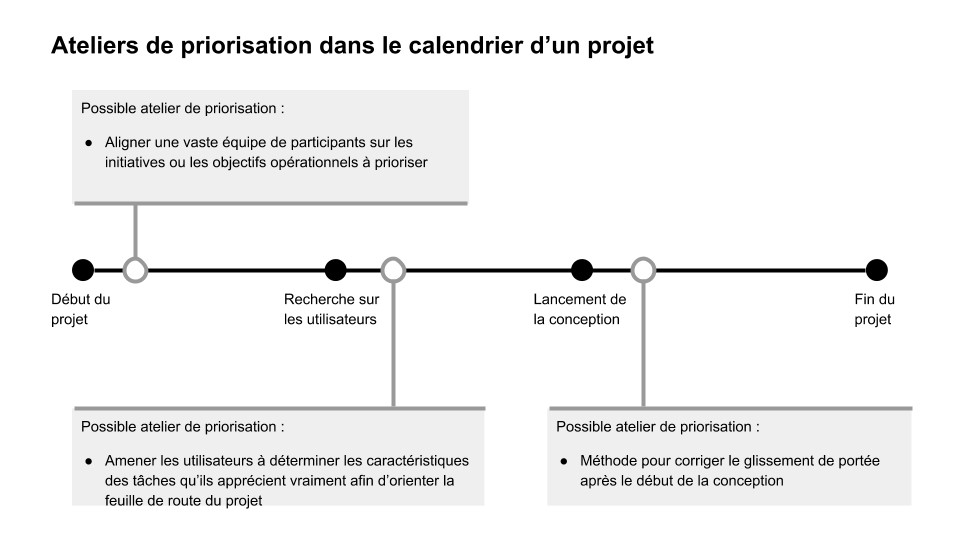 Ateliers de priorisation dans le calendrier d’un projet