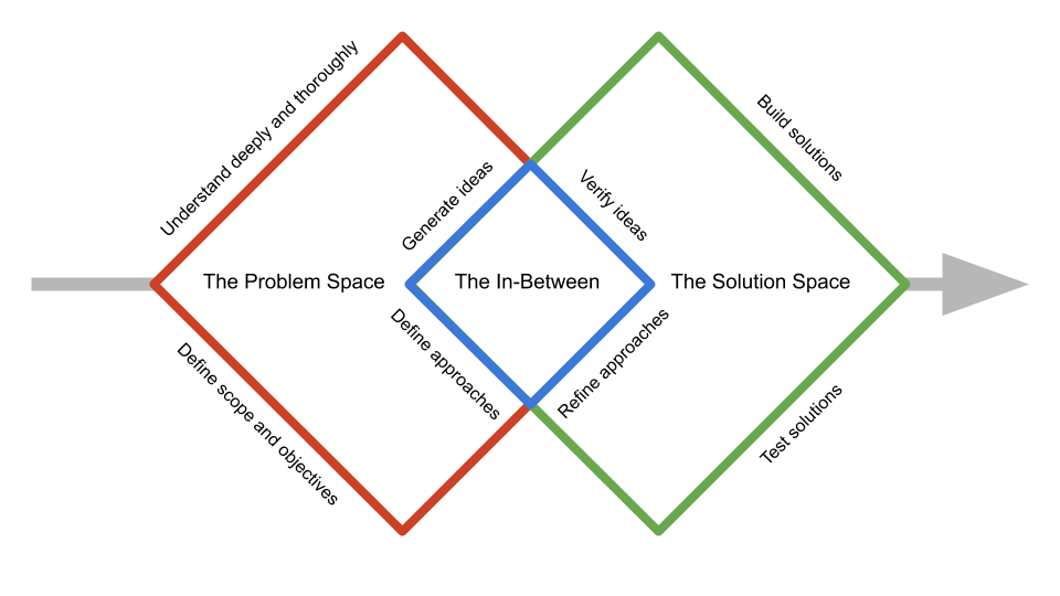 Figure 1: The problem space, the solution space, and the inbetween.