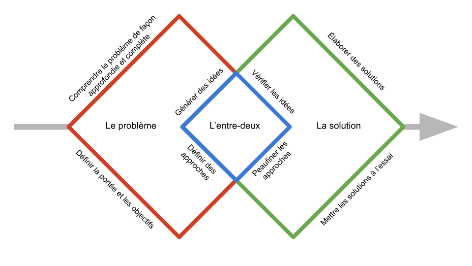 Figure 1 : Le problème, la solution et l’entre-deux