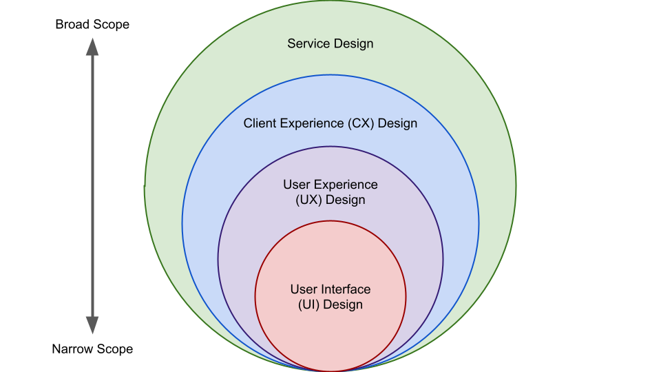 Figure 2: The four levels of design on a spectrum