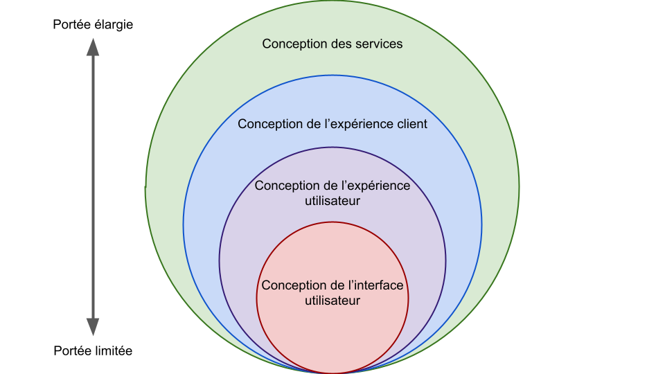 Figure 2 : Les quatre niveaux de conception dans un spectre