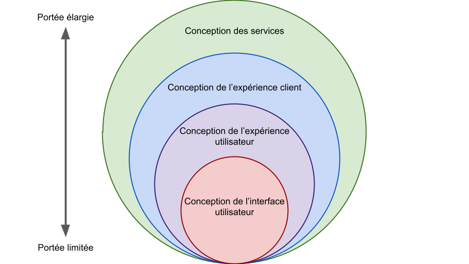 Figure 2: The four levels of design on a spectrum