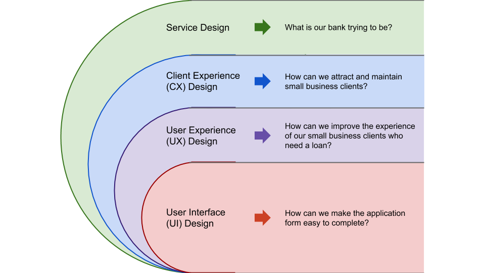 Figure 3: Four levels of design for a bank