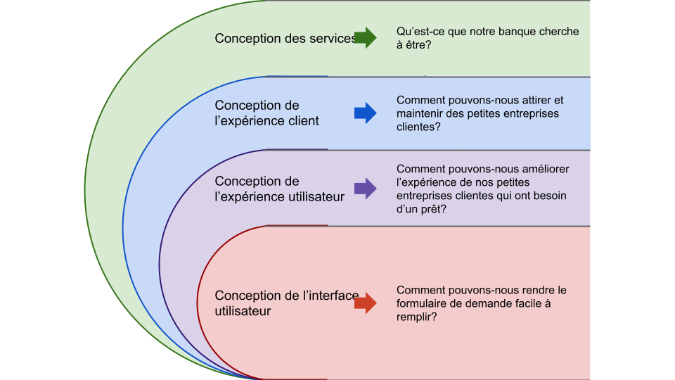 Figure 3 : Les quatre niveaux de conception pour une banque