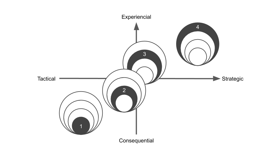 Figure 4: Characteristics of the four levels of design (Level 1: UI Design, Level 2: UX Design, Level 3: CX Design, Level 4: Service Design)