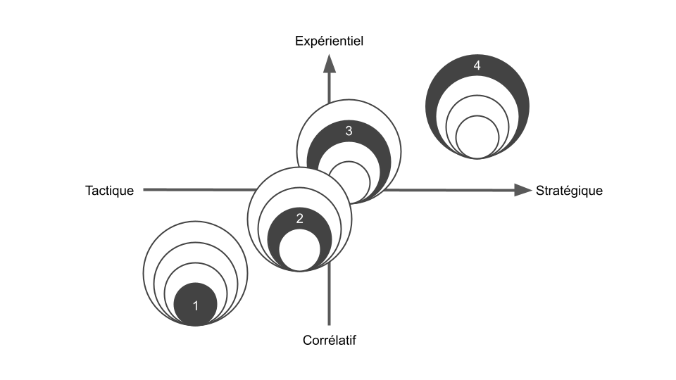 Figure 4 : Caractéristiques des quatre niveaux de conception (niveau 1 : conception de l’interface utilisateur; niveau 2 : conception de l’expérience utilisateur; niveau 3 : conception de l’expérience client; niveau 4 : conception des services)