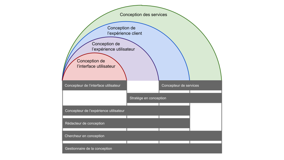 Figure 2 : Les quatre niveaux du spectre de conception couverts par les rôles de concepteur