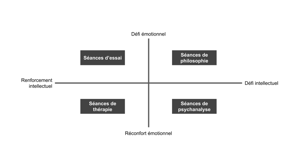 aune séance peut être classée en fonction de son incidence intellectuelle et émotionnelle