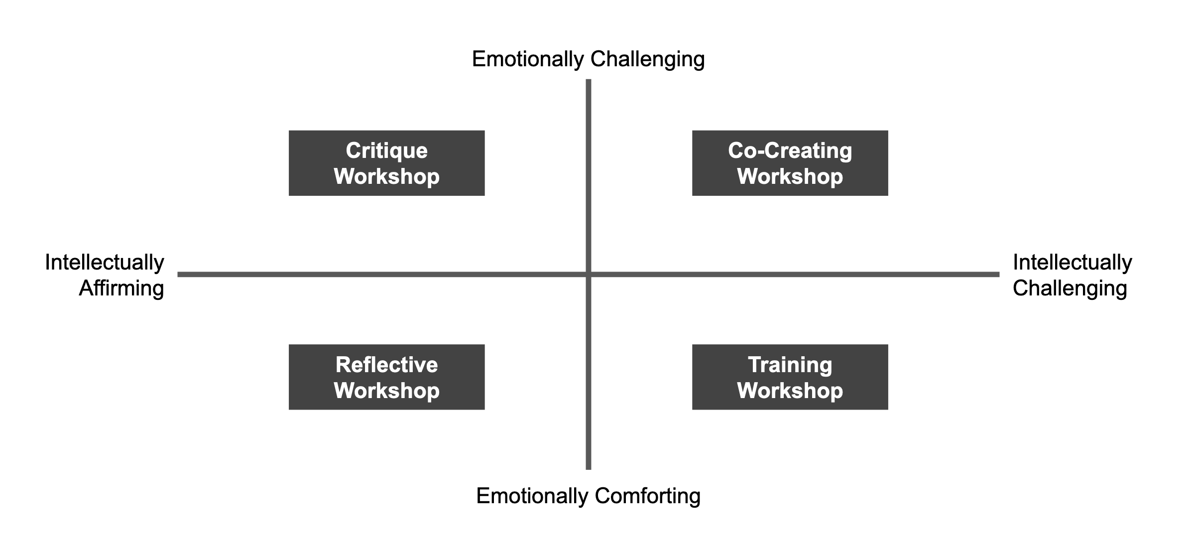 a graph showing a more formal and specialized form of session