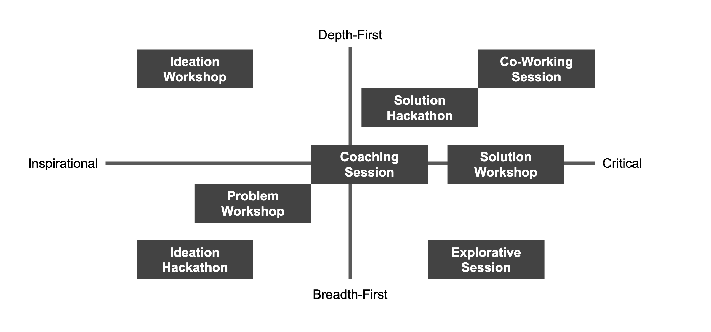 a graph showing a workshop or session being inspirational or critical