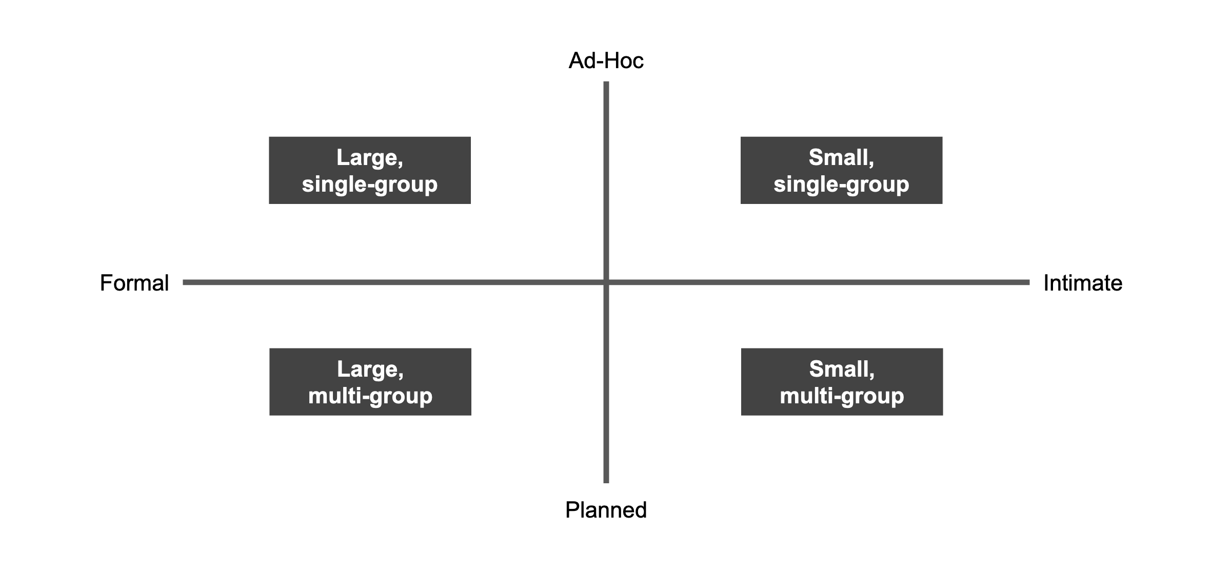 a graph showing a workshop or session based on size and formality