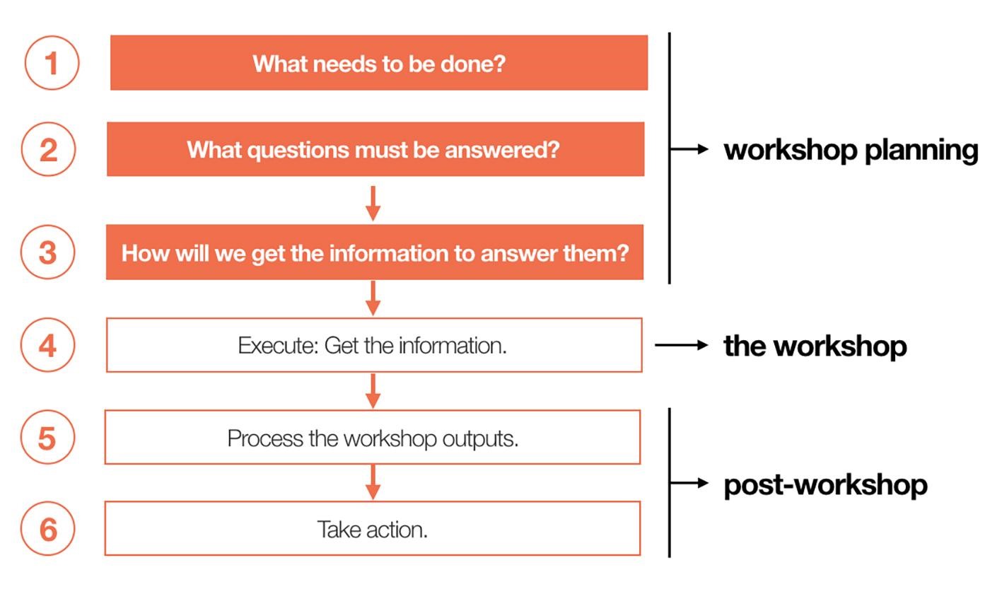 workshop business phases