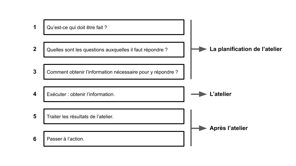 Aperçu du processus